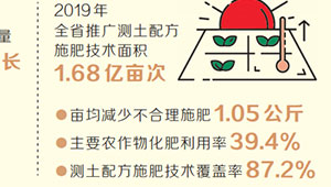 河南省持續(xù)開展化肥減量增效行動